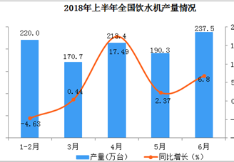 2018年6月份全國飲水機(jī)產(chǎn)量達(dá)到237.5萬臺(tái)  同比增長6.8%