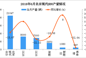 2018年6月北京现代SUV分车型产销量分析（附图表）