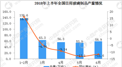 2018年中国日用玻璃产量数据分析：上半年产量同比下降8.35%（图）