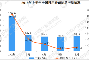 2018年中國日用玻璃產量數據分析：上半年產量同比下降8.35%（圖）
