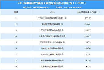 2018年中国锂离子电池企业装机量排名：宁德时代第一 装机量105.08亿瓦时（TOP30）