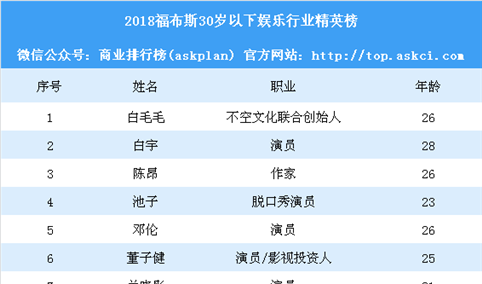 2018福布斯30岁以下娱乐行业精英榜：除了杨紫张一山还有谁？（附榜单）