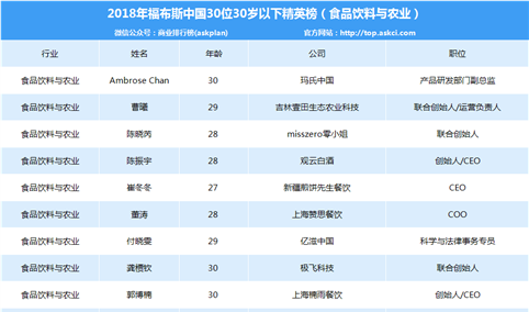2018年福布斯中国30位30岁以下精英排行榜（食品饮料与农业行业）