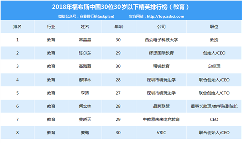 2018年福布斯中国30位30岁以下精英排行榜（教育行业）