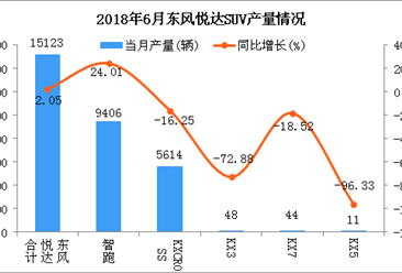 2018年6月东风悦达SUV分车型产销量分析：产销双增长（附图表）