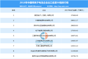 2018年中国锂离子电池企业出口金额排行榜（TOP30）