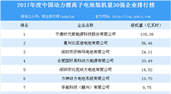 2017年度中国动力锂离子电池装机量30强企业排行榜