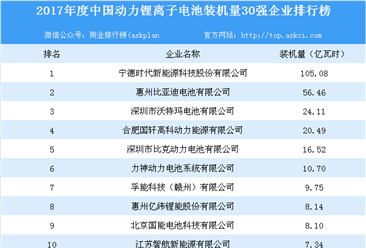 2017年度中國動力鋰離子電池裝機量30強企業排行榜