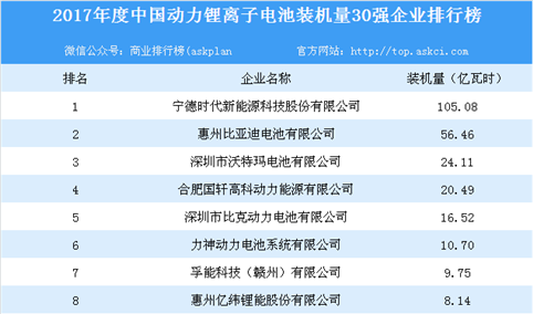 2017年度中国动力锂离子电池装机量30强企业排行榜