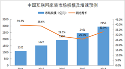 2018年中國互聯網家裝市場規模預測：增速或將超30%（附圖表）
