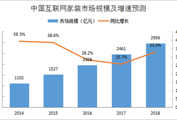 2018年中国互联网家装市场规模预测：增速或将超30%（附图表）