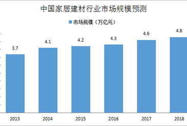 2018年中国家居建材行业市场规模预测（附图表）