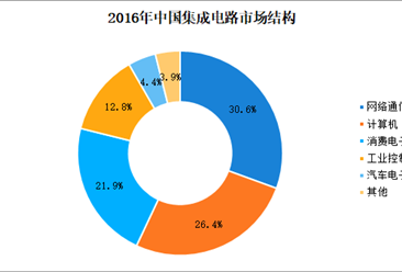 中国集成电路自给率仅为三成 中国集成电路产业发展现状分析（图）