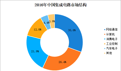 中国集成电路自给率仅为三成 中国集成电路产业发展现状分析（图）
