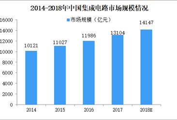 全球集成电路产业向中国转移 2018年中国集成电路市场规模逼近15000亿（图）