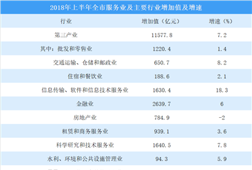 2018年上半年北京服务业运行情况分析：服务业、增加值同比增长7.2%（图）