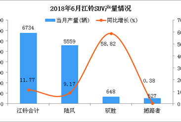 2018年6月江铃SUV分车型产销量分析：陆风稳居第一（附图表）
