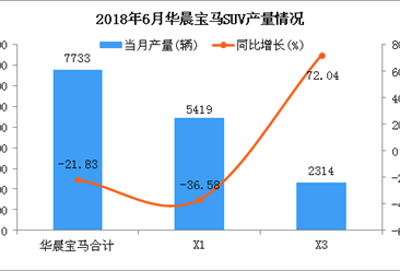 2018年6月华晨宝马SUV分车型产销量分析（附图表）