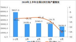 2018年上半年白炽灯泡产量数据分析（附图表）