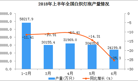 2018年上半年白炽灯泡产量数据分析（附图表）