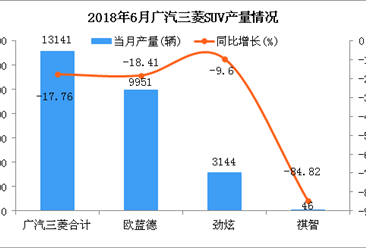 2018年6月广汽三菱SUV分车型产销量分析：欧蓝德稳居第一（附图表）