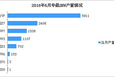 2018年6月华晨SUV分车型产销量分析：斯威X7居第一（附图表）