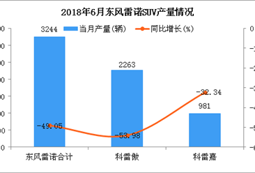 2018年6月东风雷诺SUV分车型产销量分析（附图表）
