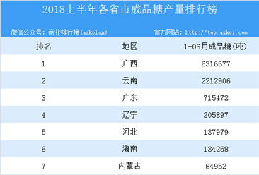 2018年上半年全国各省市成品糖产量排行榜