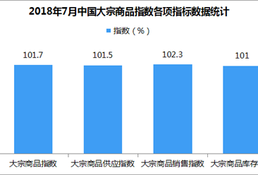 2018年7月中国大宗商品指数101.7%：行业增速持续回落（附解读）