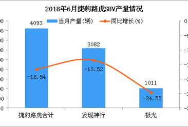 2018年6月捷豹路虎SUV分车型产销量分析（附图表）