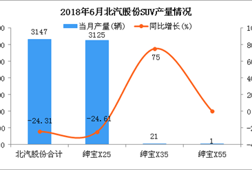 2018年6月北汽股份SUV分车型产销量分析：绅宝X25稳居第一（附图表）
