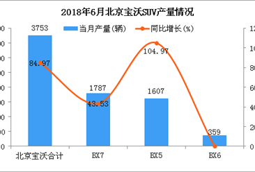 2018年6月北京宝沃SUV分车型产销量分析：产销双增长（附图表）