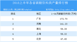 2018年上半年全國各省市碳酸飲料類產(chǎn)量排行榜