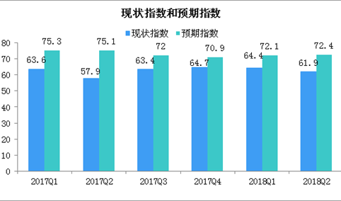 2018年第二季度购物中心发展指数分析：发展指数同比上升1.3（图）