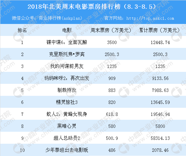 2019北美电影排行2019年4月电影票房排行榜复联4近26亿票房遥遥领2