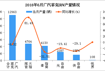 2018年6月广汽菲克SUV分车型产销量分析（附图表）