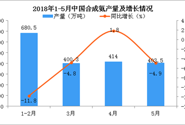 2018年1-5月中國合成氨產量及增長情況分析（附圖）