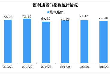 2018年第二季度中國便利店景氣指數分析：總體景氣指數為70.25（圖）