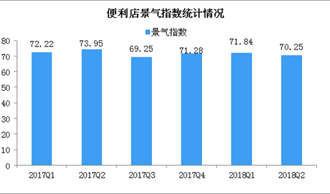 2018年第二季度中国便利店景气指数分析：总体景气指数为70.25（图）