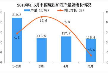 2018年1-5月中国硫铁矿石产量及增长情况分析：同比增长3.5%