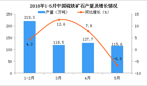 2018年1-5月中国硫铁矿石产量及增长情况分析：同比增长3.5%