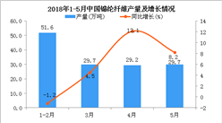 2018年1-5月中国锦纶纤维产量同比增长8.5%