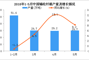 2018年1-5月中国锦纶纤维产量同比增长8.5%