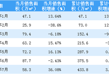 2018年7月金地集团销售简报：销售额同比上涨74.03%（附图表）