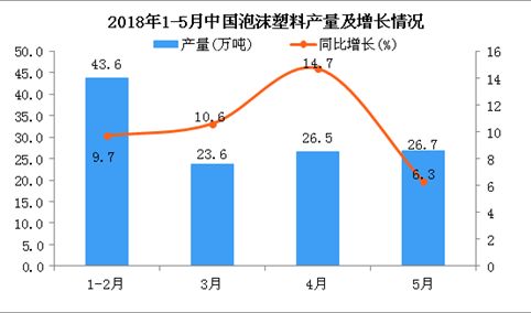 2018年1-5月我国泡沫塑料产量持续增长 同比增长6.8%