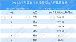 2018年上半年全国各省市家用燃气灶具产量排行榜