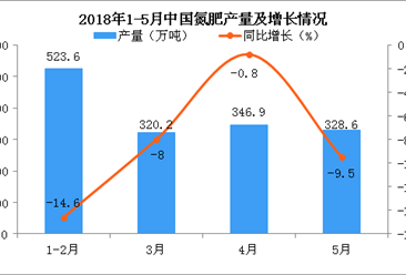 2018年1-5月中国氮肥产量及增长情况分析：同比下降9.5%