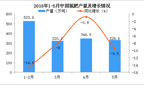 2018年1-5月中国氮肥产量及增长情况分析：同比下降9.5%