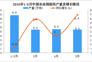 2018年1-5月中国杀虫剂原药产量及增长情况分析（附图）