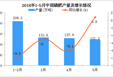 2018年1-5月中国磷肥产量及增长情况分析：同比下降4.3%